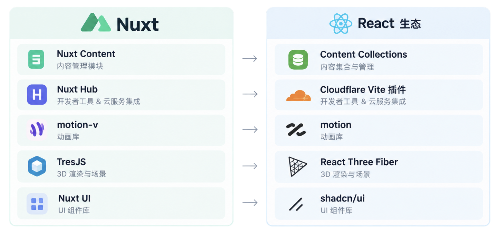 Nuxt to TanStack Start migration flow